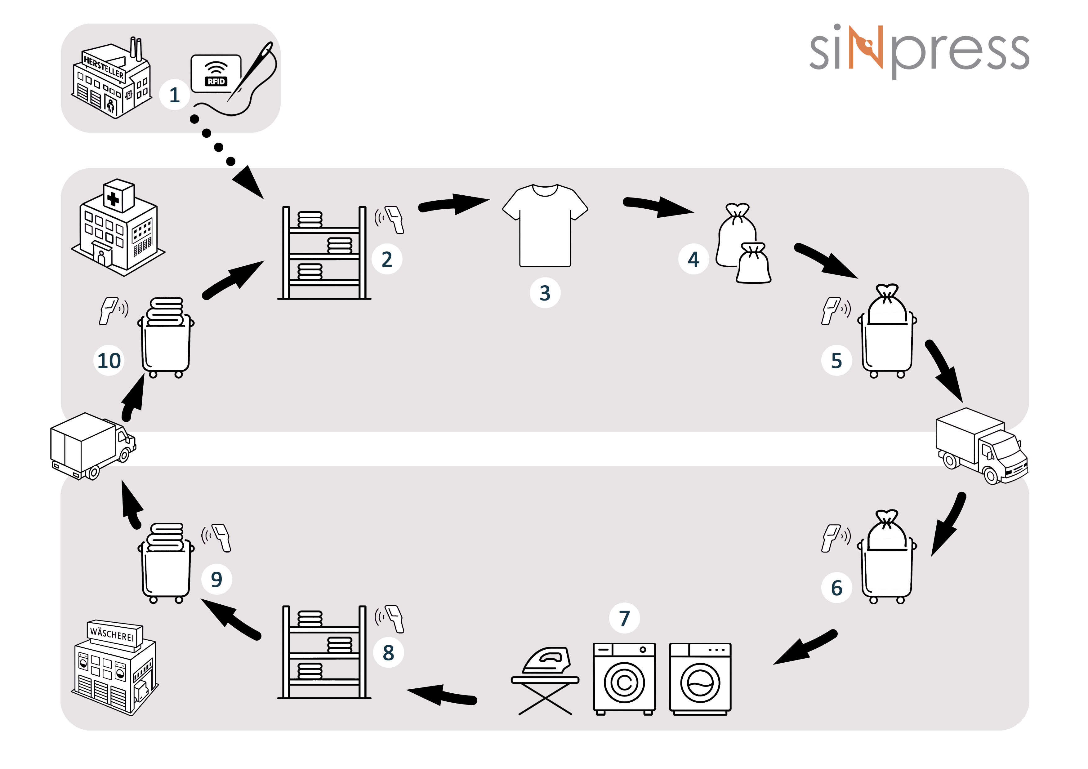 RFID-Chip, ein unsichtbares Etikett mit Namen