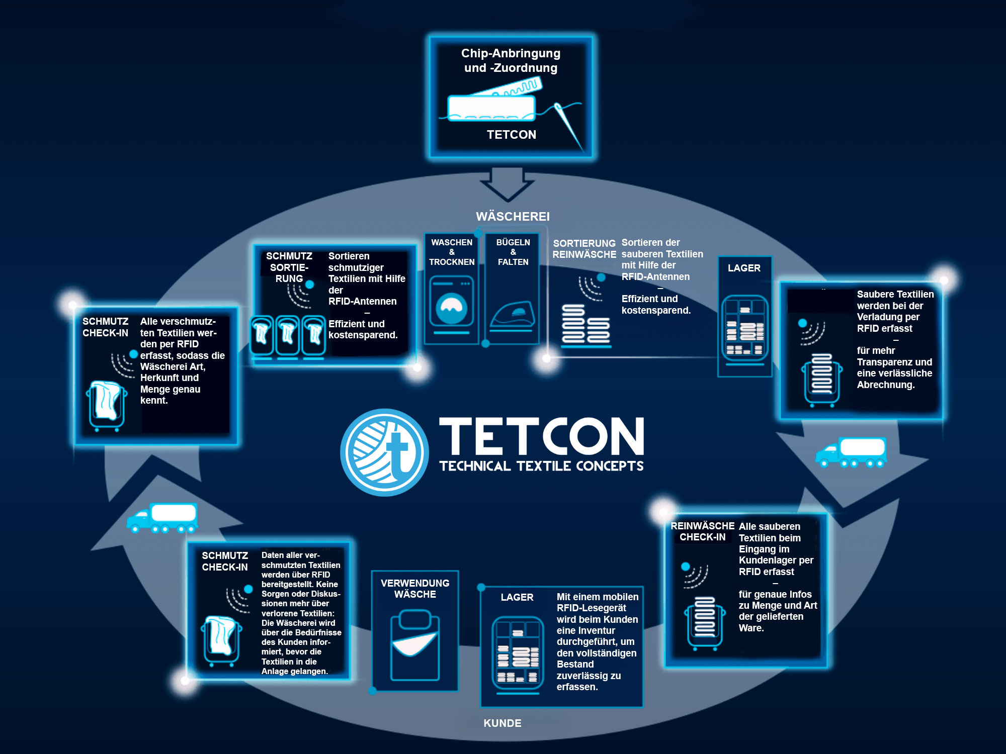 RFID-Chip, ein unsichtbares Etikett mit Namen