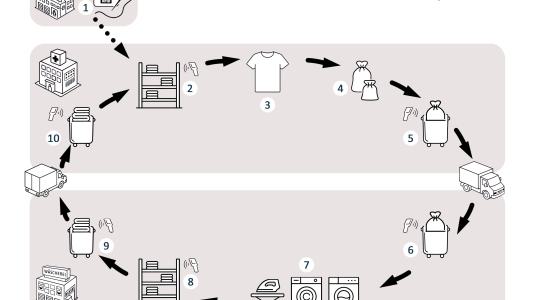 RFID-Chip, ein unsichtbares Etikett mit Namen