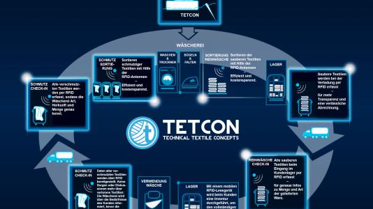 RFID-Chip, ein unsichtbares Etikett mit Namen
